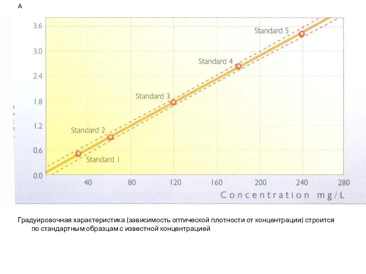 Градуировочная характеристика (зависимость оптической плотности от концентрации) строится по стандартным образцам с известной концентрацией A