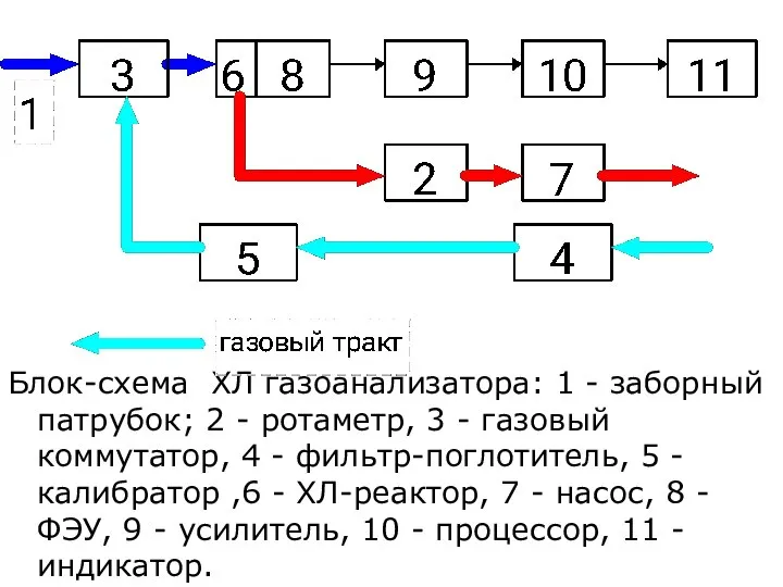 Блок-схема ХЛ газоанализатора: 1 - заборный патрубок; 2 - ротаметр, 3