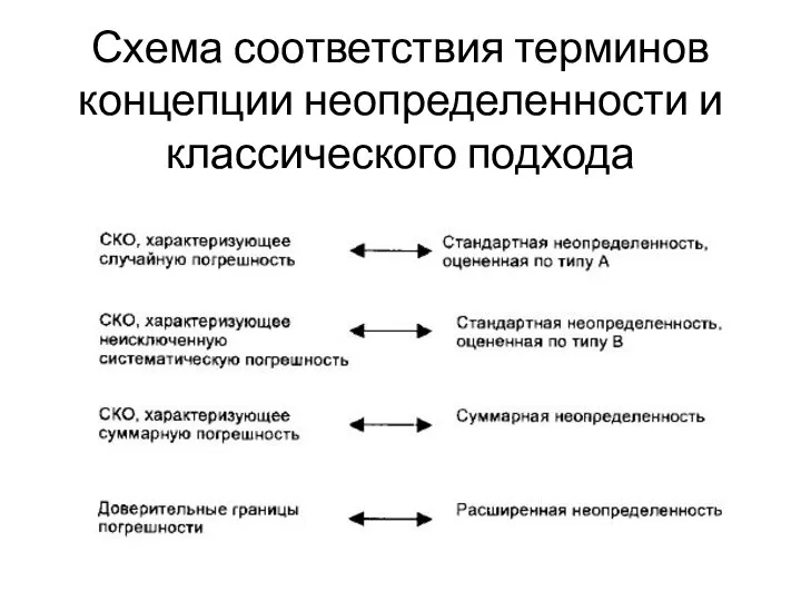 Схема соответствия терминов концепции неопределенности и классического подхода