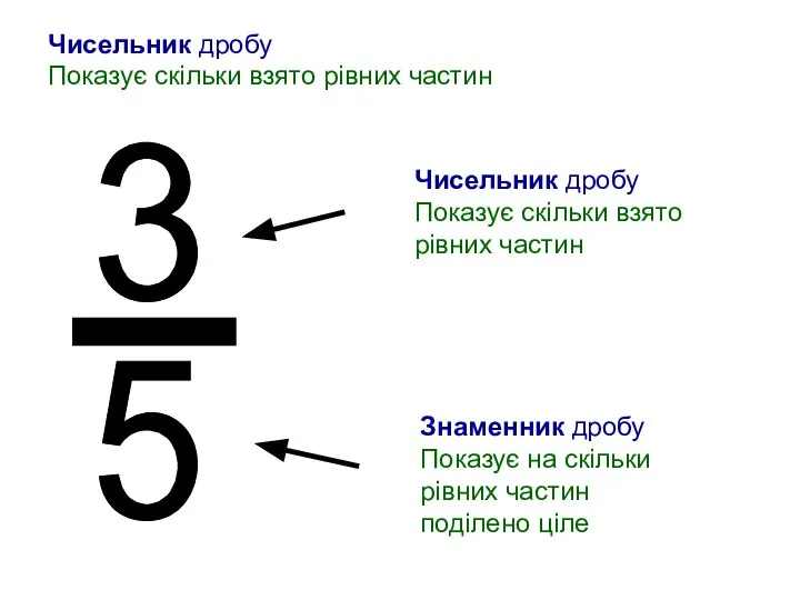 Чисельник дробу Показує скільки взято рівних частин Чисельник дробу Показує скільки