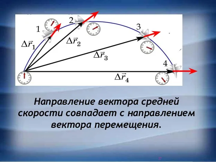 Направление вектора средней скорости совпадает с направлением вектора перемещения.