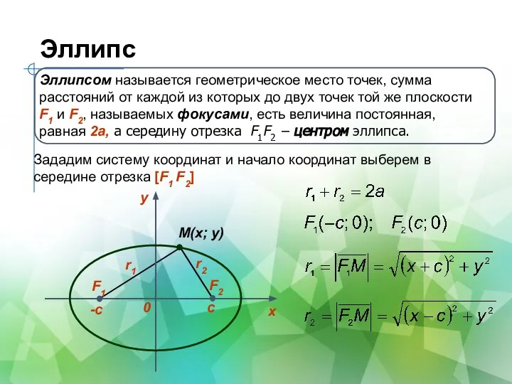 Эллипс Эллипсом называется геометрическое место точек, сумма расстояний от каждой из