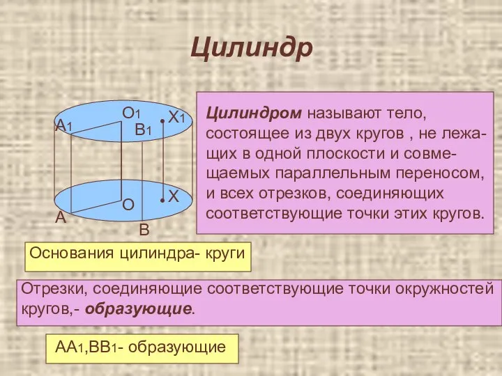 Цилиндр О О1 А А1 Х Х1 • • Цилиндром называют