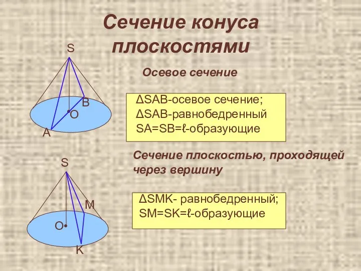 Сечение конуса плоскостями Осевое сечение А О В S ΔSAB-осевое сечение;