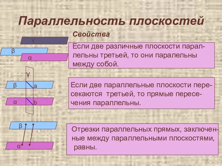 Параллельность плоскостей Свойства α β γ Если две различные плоскости парал-