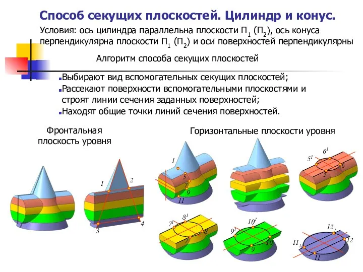 Способ секущих плоскостей. Цилиндр и конус. Находят общие точки линий сечения