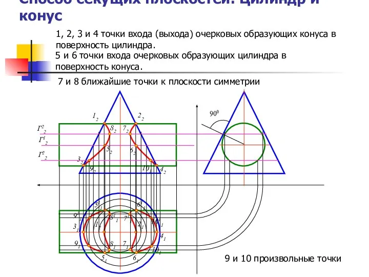 Способ секущих плоскостей. Цилиндр и конус 1, 2, 3 и 4