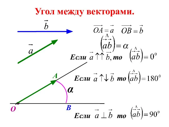 Угол между векторами. О А В α Если то Если то Если то