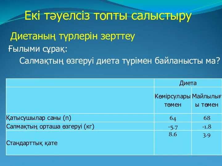 Екі тәуелсіз топты салыстыру Диетаның түрлерін зерттеу Ғылыми сұрақ: Салмақтың өзгеруі диета түрімен байланысты ма?