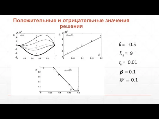 -0.5 9 0.01 0.1 0.1 Положительные и отрицательные значения решения