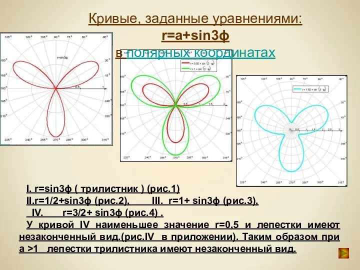 I. r=sin3ϕ ( трилистник ) (рис.1) II.r=1/2+sin3ϕ (рис.2), III. r=1+ sin3ϕ