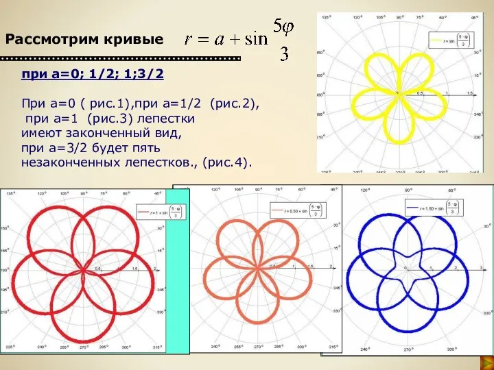 при а=0; 1/2; 1;3/2 При а=0 ( рис.1),при а=1/2 (рис.2), при