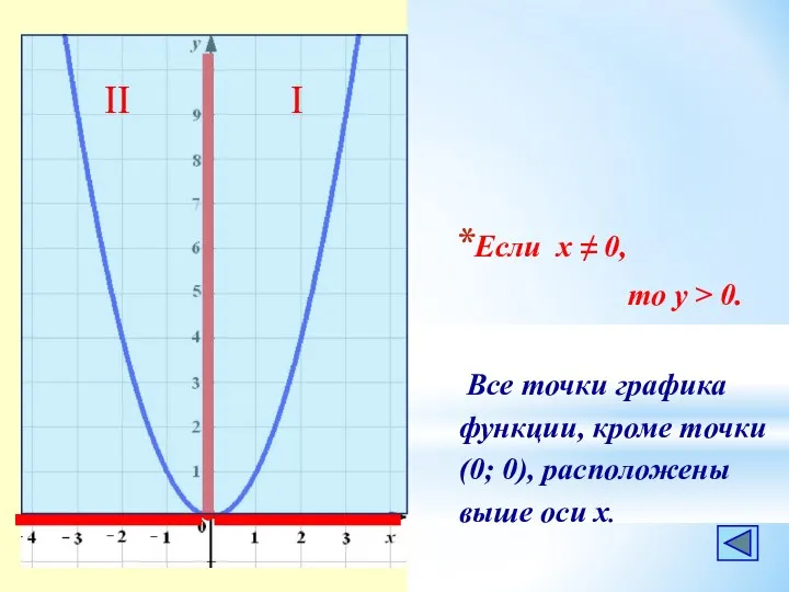 Если х ≠ 0, то у > 0. Все точки графика