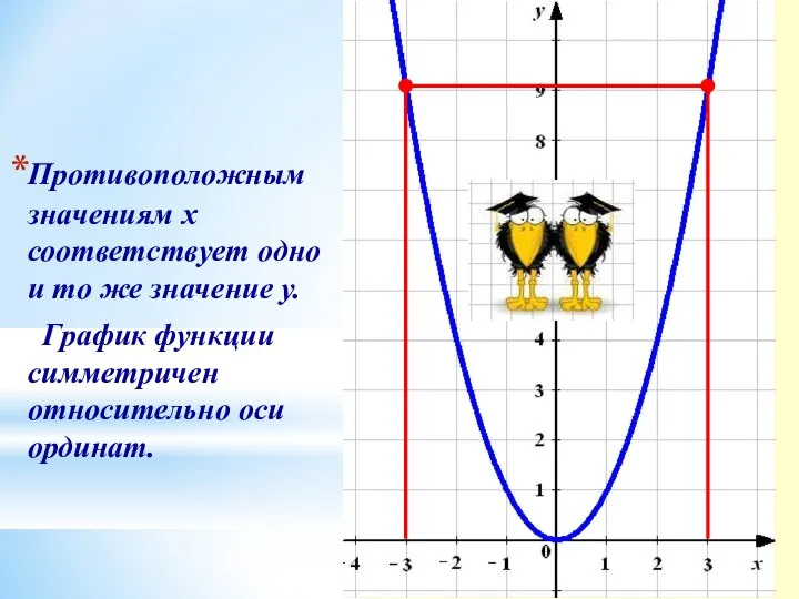 Противоположным значениям х соответствует одно и то же значение у. График функции симметричен относительно оси ординат.