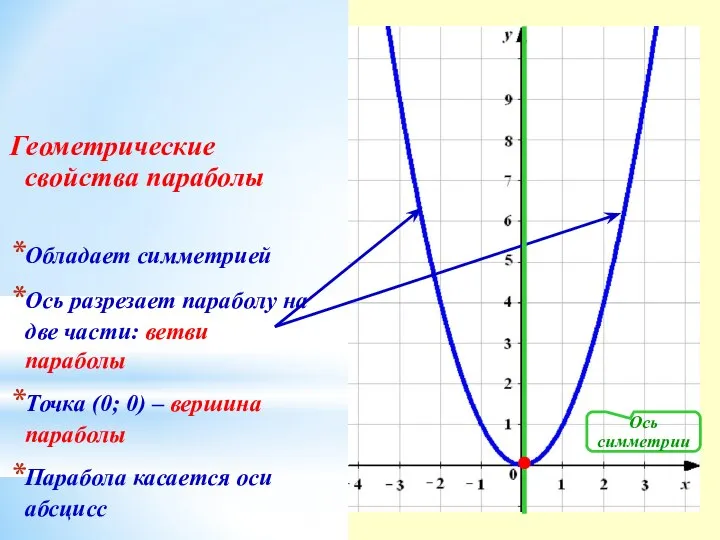 Геометрические свойства параболы Обладает симметрией Ось разрезает параболу на две части: