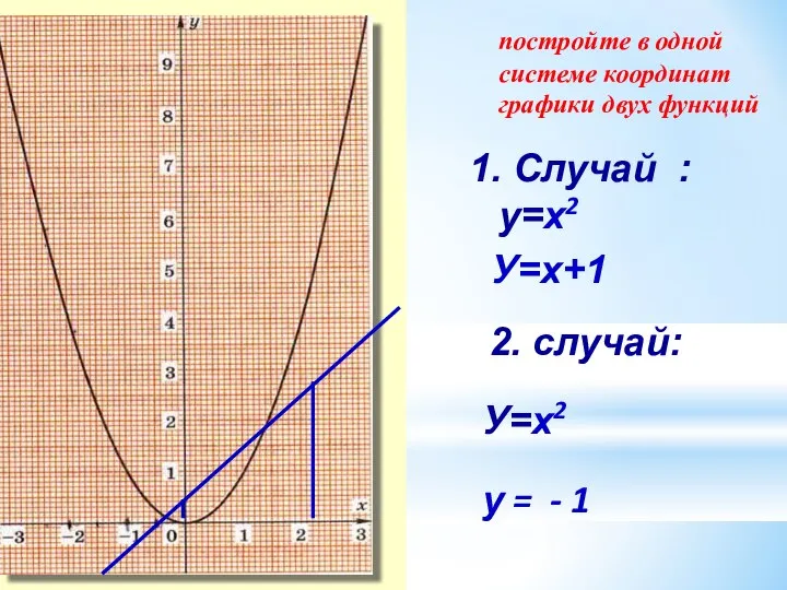 постройте в одной системе координат графики двух функций 1. Случай :