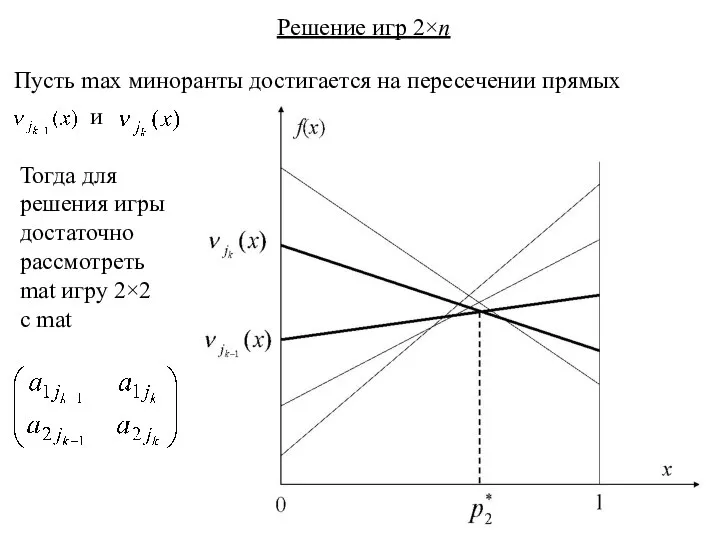 Решение игр 2×n Пусть max миноранты достигается на пересечении прямых и