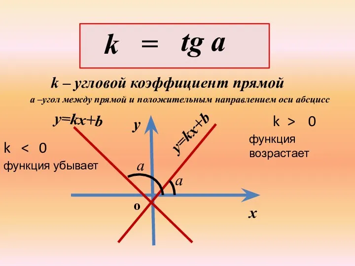 k = tg a k – угловой коэффициент прямой а –угол