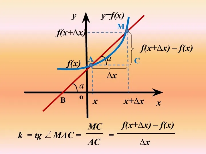 y=f(x) a x y x M B C A x+∆х f(x)