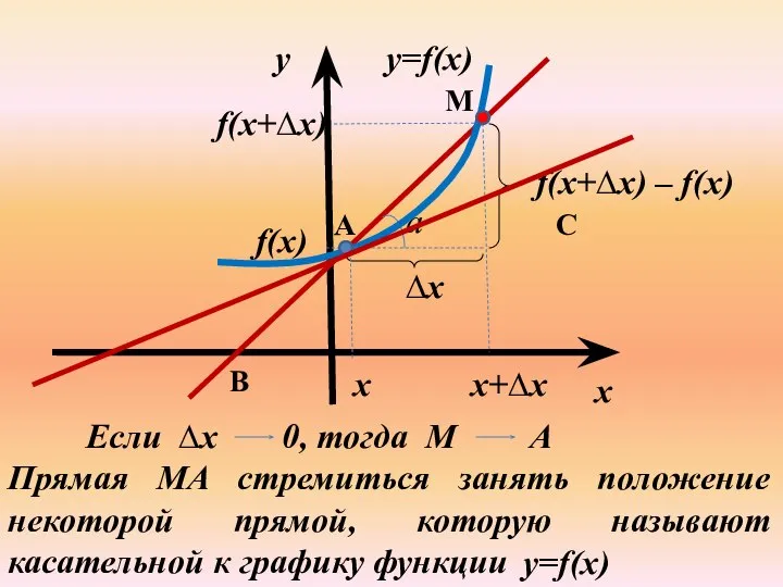 y=f(x) a x y x M B C A x+∆х f(x)