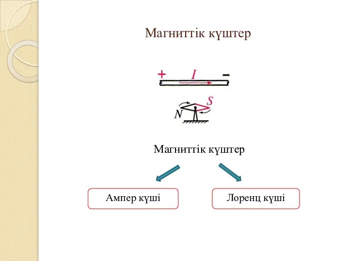 Магниттік күштер Магниттік күштер Лоренц күші Ампер күші