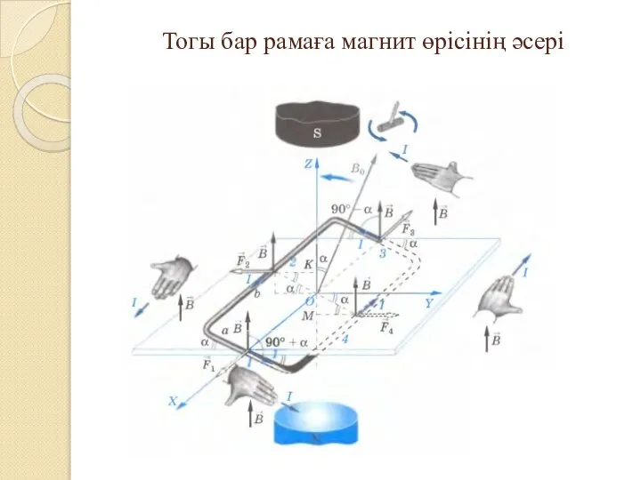 Тогы бар рамаға магнит өрісінің әсері