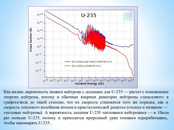 Как видим, вероятность захвата нейтрона с делением для U-235 — растет