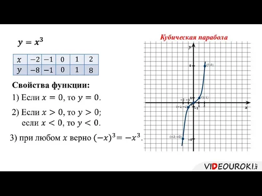 Кубическая парабола Свойства функции: