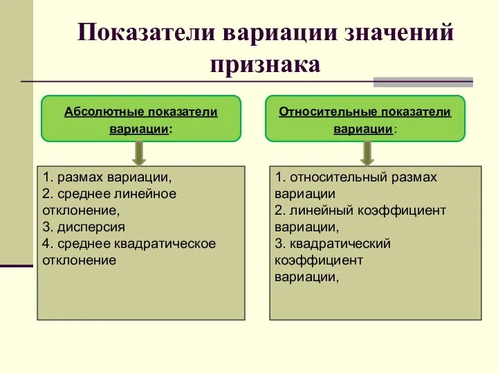 Показатели вариации значений признака 1. размах вариации, 2. среднее линейное отклонение,