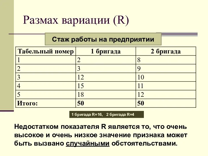 Размах вариации (R) Недостатком показателя R является то, что очень высокое