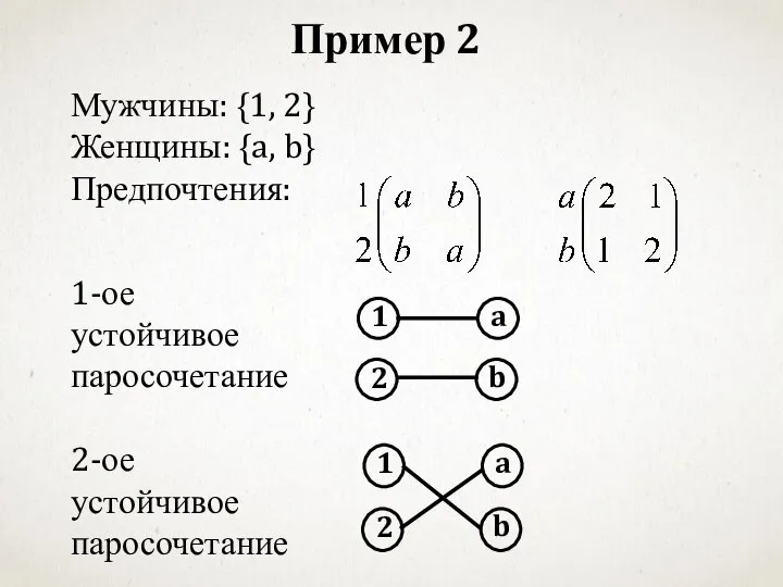 Мужчины: {1, 2} Женщины: {a, b} Предпочтения: 1-ое устойчивое паросочетание 2-ое устойчивое паросочетание Пример 2