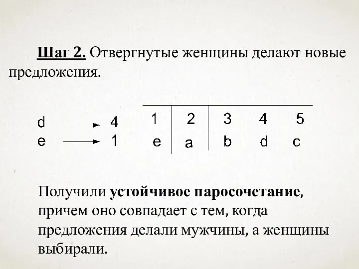 Шаг 2. Отвергнутые женщины делают новые предложения. Получили устойчивое паросочетание, причем