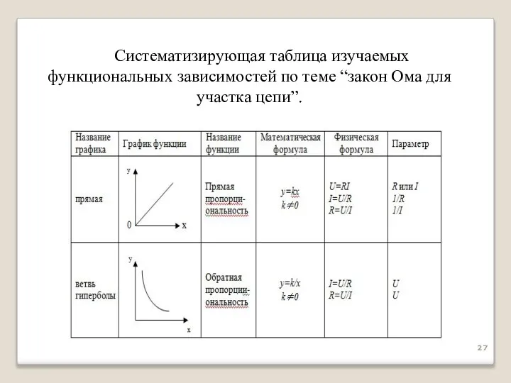 Систематизирующая таблица изучаемых функциональных зависимостей по теме “закон Ома для участка цепи”.