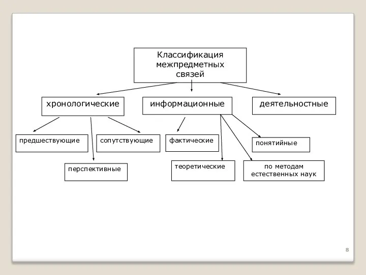 Классификация межпредметных связей хронологические информационные деятельностные предшествующие сопутствующие перспективные фактические понятийные теоретические по методам естественных наук