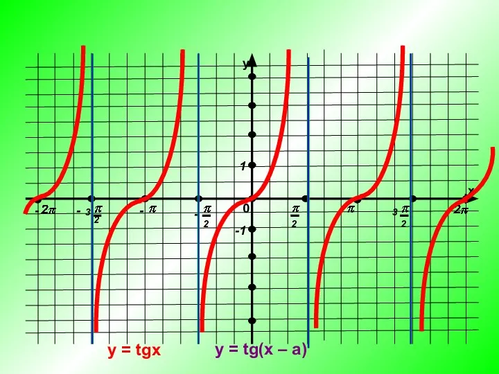 y = tgx y = tg(x – a)