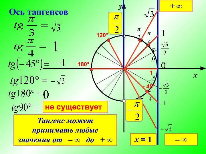 x y Ось тангенсов не существует 1 180° - 45° 120°