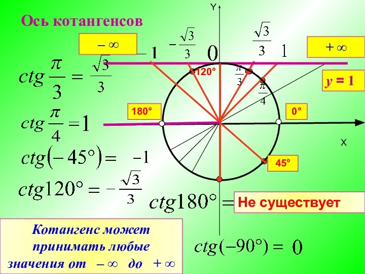 X Y Ось котангенсов Не существует у = 1 120° 180°