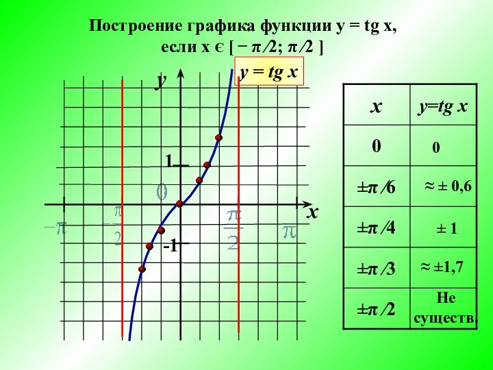 y x 1 -1 у = tg x 0 ≈ ±