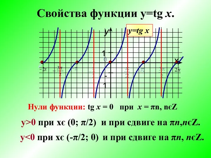 Свойства функции y=tg x. Нули функции: tg х = 0 при