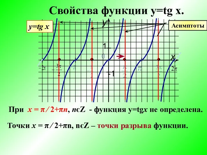 Свойства функции y=tg x. у=tg x При х = π ∕