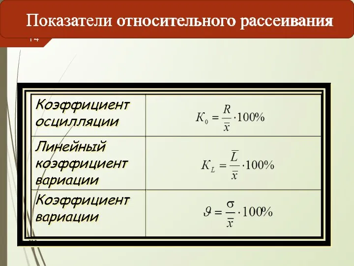 Показатели относительного рассеивания