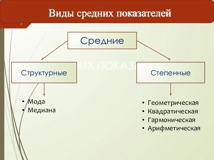 ВЫДЫ СРЕДНИХ ПОКАЗАТЕЛЕЙ Средние Структурные Степенные Мода Медиана Геометрическая Квадратическая Гармоническая Арифметическая Виды средних показателей