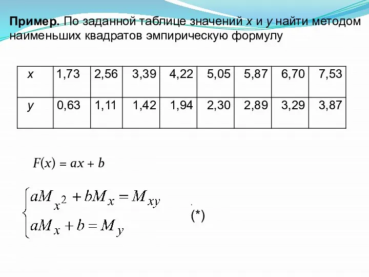 Пример. По заданной таблице значений x и y найти методом наименьших