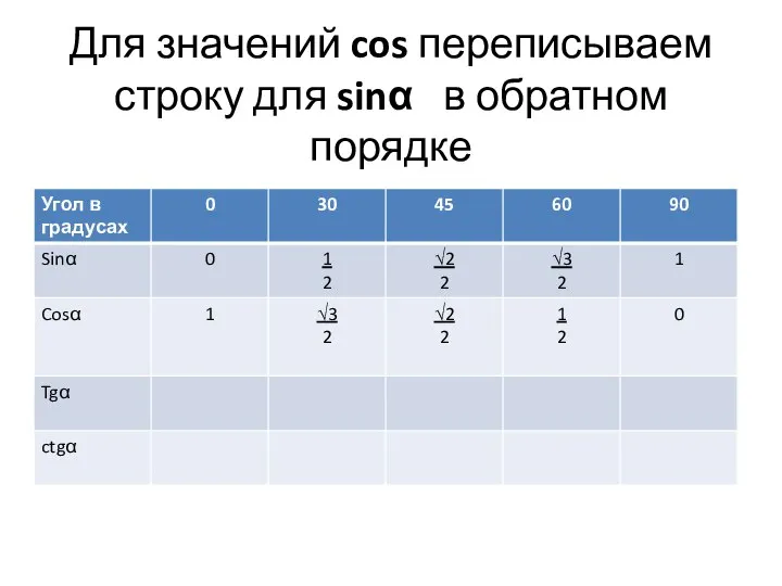 Для значений cos переписываем строку для sinα в обратном порядке