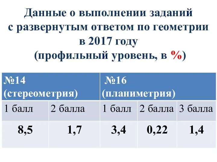 Данные о выполнении заданий с развернутым ответом по геометрии в 2017 году (профильный уровень, в %)