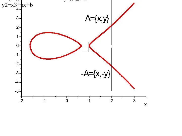 y2=x3+ax+b