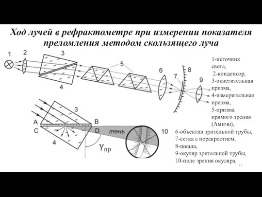 Ход лучей в рефрактометре при измерении показателя преломления методом скользящего луча