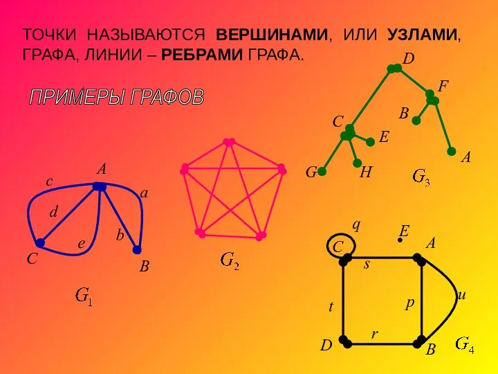 ТОЧКИ НАЗЫВАЮТСЯ ВЕРШИНАМИ, ИЛИ УЗЛАМИ, ГРАФА, ЛИНИИ – РЕБРАМИ ГРАФА. ПРИМЕРЫ ГРАФОВ