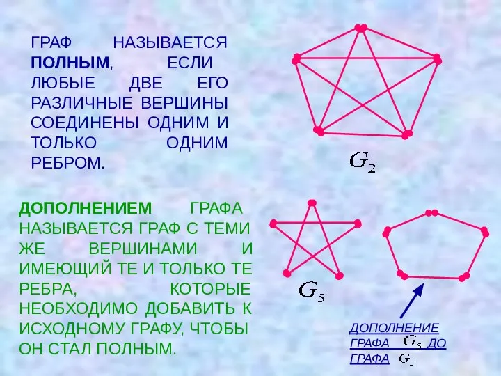 ГРАФ НАЗЫВАЕТСЯ ПОЛНЫМ, ЕСЛИ ЛЮБЫЕ ДВЕ ЕГО РАЗЛИЧНЫЕ ВЕРШИНЫ СОЕДИНЕНЫ ОДНИМ