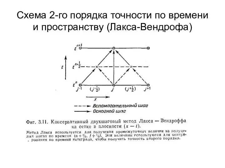 Схема 2-го порядка точности по времени и пространству (Лакса-Вендрофа)